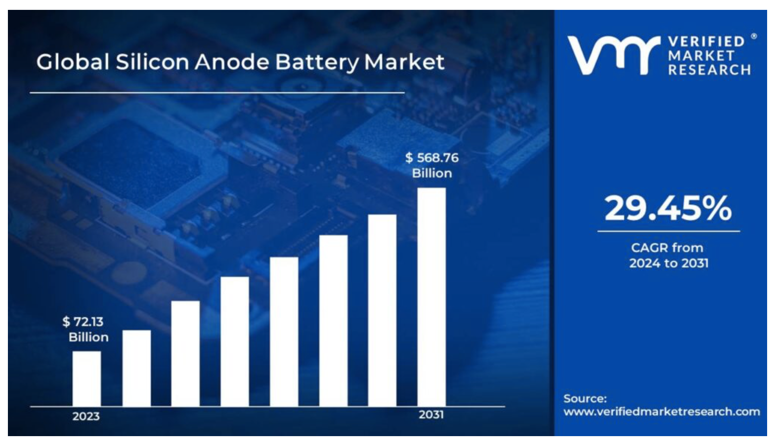 Silicon Anode Battery Market Surges to USD 568.76 Billion by 2031, Propelled by 29.45% CAGR